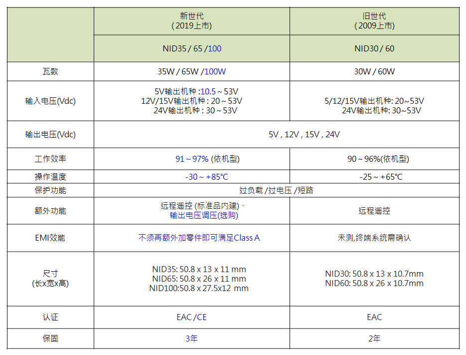 NID35/65/100系列 35W/65W/100W非隔離低價DC-DC轉(zhuǎn)換器