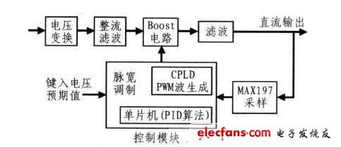 如何設(shè)計(jì)利用數(shù)字控制的電壓可調(diào)開關(guān)電源